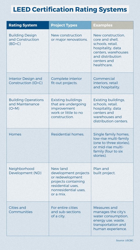 What Is LEED Certification? A Complete Guide to Getting Your Commercial ...